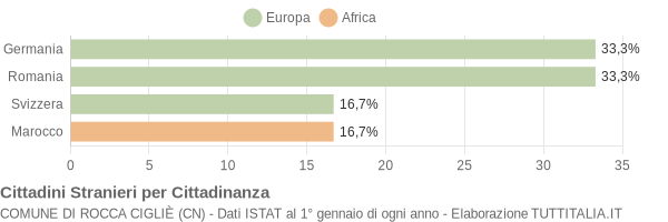 Grafico cittadinanza stranieri - Rocca Cigliè 2020