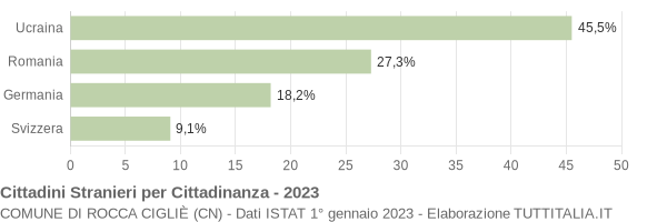 Grafico cittadinanza stranieri - Rocca Cigliè 2023