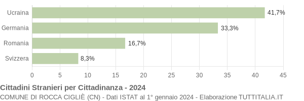 Grafico cittadinanza stranieri - Rocca Cigliè 2024