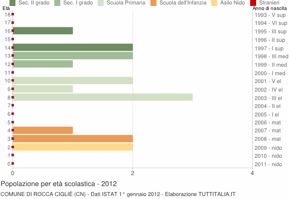 Grafico Popolazione in età scolastica - Rocca Cigliè 2012