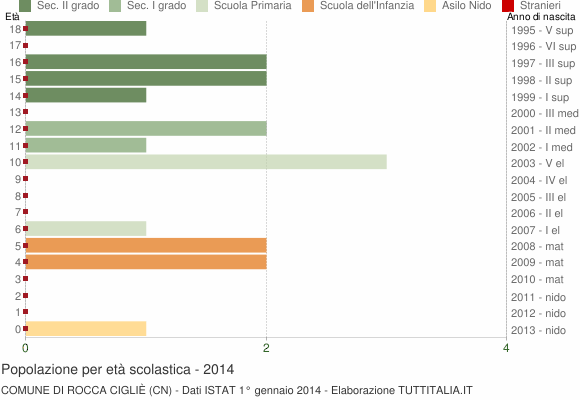 Grafico Popolazione in età scolastica - Rocca Cigliè 2014