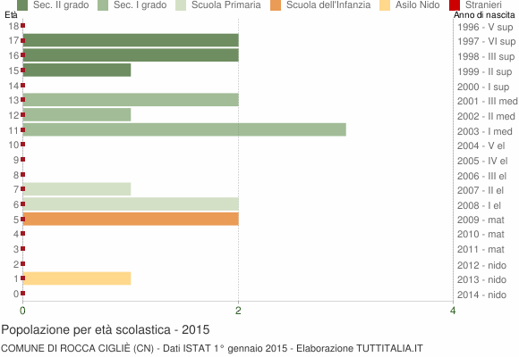 Grafico Popolazione in età scolastica - Rocca Cigliè 2015