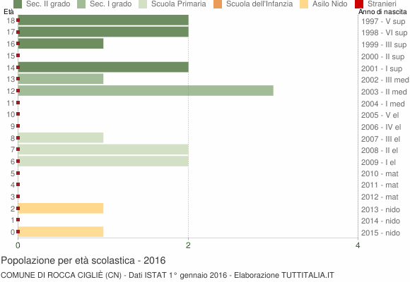 Grafico Popolazione in età scolastica - Rocca Cigliè 2016