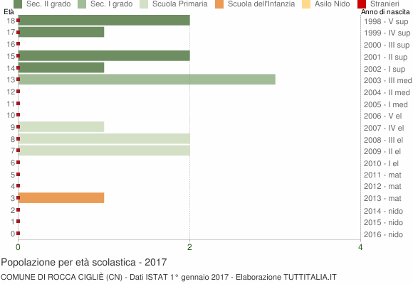 Grafico Popolazione in età scolastica - Rocca Cigliè 2017
