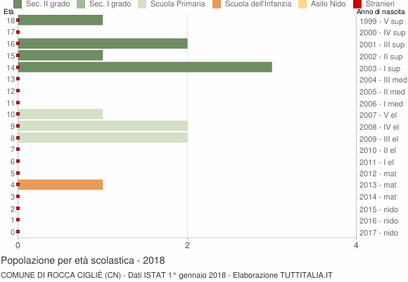 Grafico Popolazione in età scolastica - Rocca Cigliè 2018
