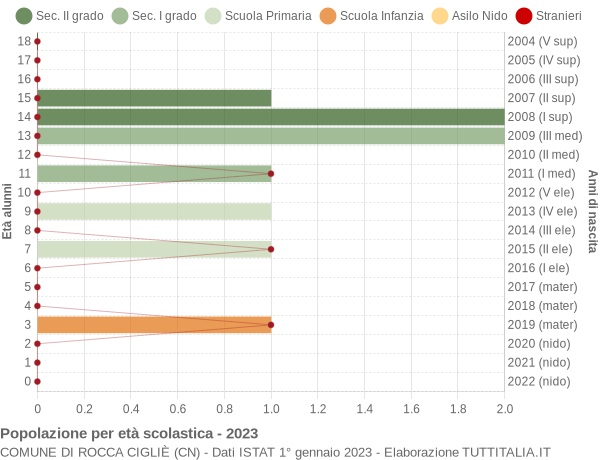 Grafico Popolazione in età scolastica - Rocca Cigliè 2023