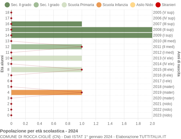 Grafico Popolazione in età scolastica - Rocca Cigliè 2024