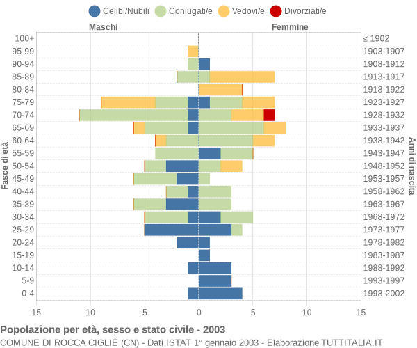 Grafico Popolazione per età, sesso e stato civile Comune di Rocca Cigliè (CN)