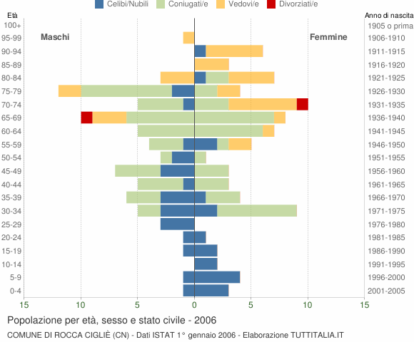 Grafico Popolazione per età, sesso e stato civile Comune di Rocca Cigliè (CN)