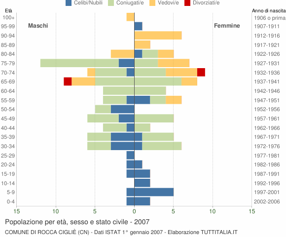 Grafico Popolazione per età, sesso e stato civile Comune di Rocca Cigliè (CN)