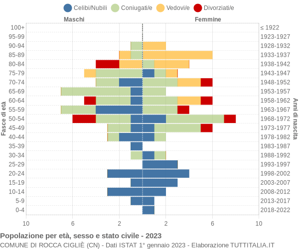 Grafico Popolazione per età, sesso e stato civile Comune di Rocca Cigliè (CN)