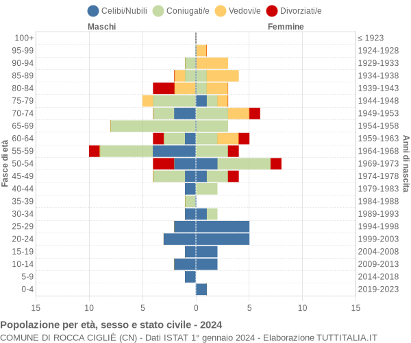 Grafico Popolazione per età, sesso e stato civile Comune di Rocca Cigliè (CN)