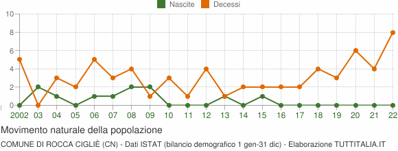 Grafico movimento naturale della popolazione Comune di Rocca Cigliè (CN)