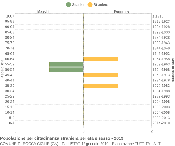 Grafico cittadini stranieri - Rocca Cigliè 2019