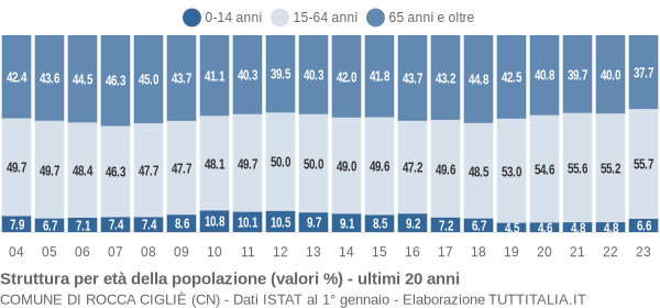 Grafico struttura della popolazione Comune di Rocca Cigliè (CN)