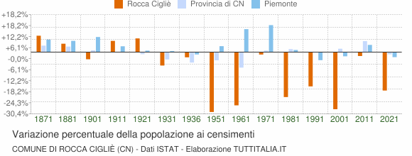 Grafico variazione percentuale della popolazione Comune di Rocca Cigliè (CN)