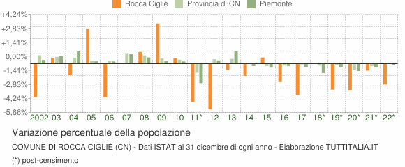 Variazione percentuale della popolazione Comune di Rocca Cigliè (CN)