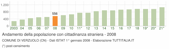 Grafico andamento popolazione stranieri Comune di Verzuolo (CN)