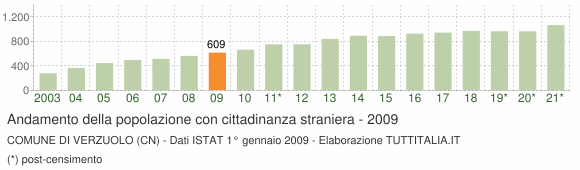 Grafico andamento popolazione stranieri Comune di Verzuolo (CN)