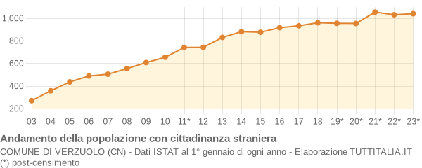 Andamento popolazione stranieri Comune di Verzuolo (CN)