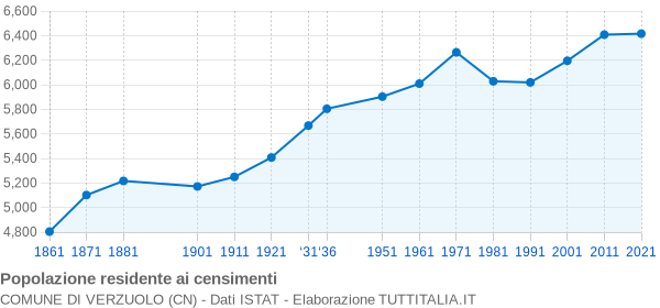 Grafico andamento storico popolazione Comune di Verzuolo (CN)