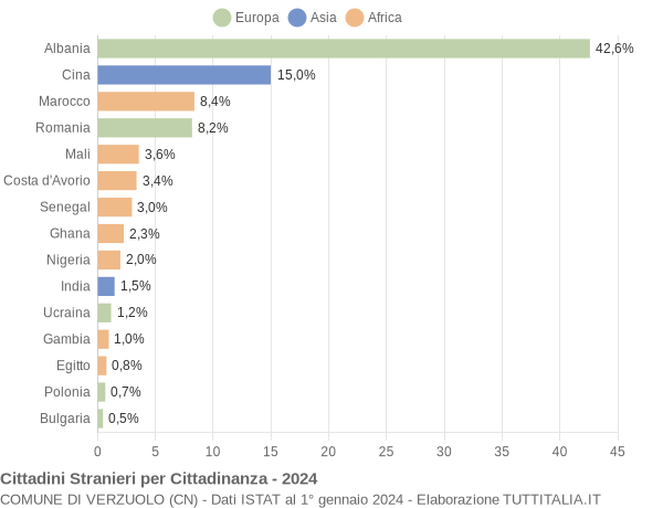 Grafico cittadinanza stranieri - Verzuolo 2024