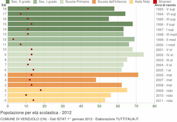 Grafico Popolazione in età scolastica - Verzuolo 2012