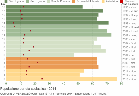 Grafico Popolazione in età scolastica - Verzuolo 2014