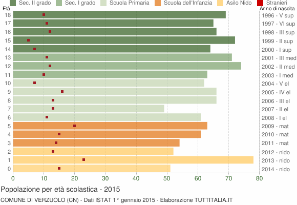 Grafico Popolazione in età scolastica - Verzuolo 2015