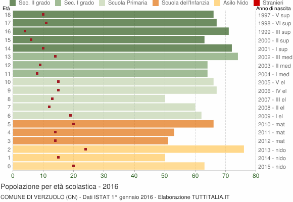 Grafico Popolazione in età scolastica - Verzuolo 2016