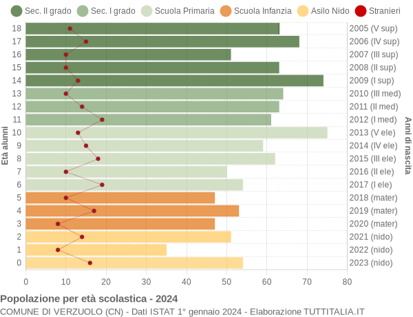 Grafico Popolazione in età scolastica - Verzuolo 2024