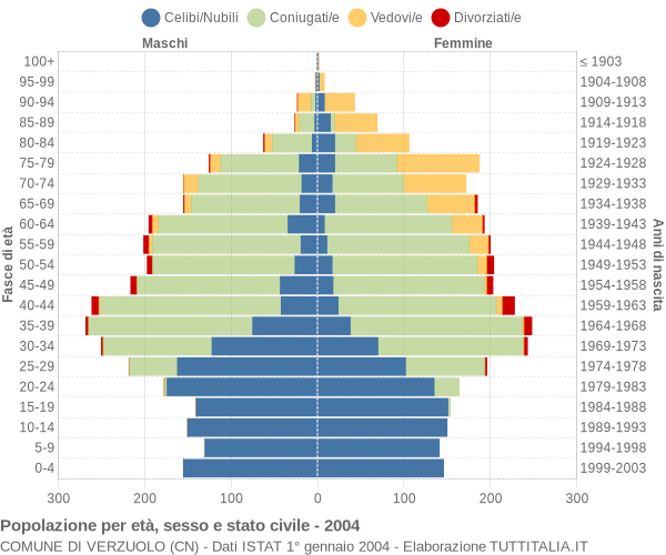 Grafico Popolazione per età, sesso e stato civile Comune di Verzuolo (CN)