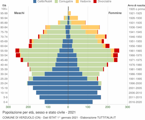 Grafico Popolazione per età, sesso e stato civile Comune di Verzuolo (CN)