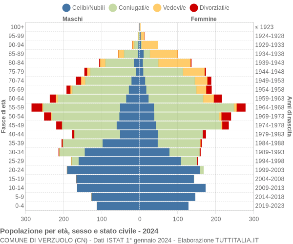 Grafico Popolazione per età, sesso e stato civile Comune di Verzuolo (CN)