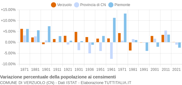 Grafico variazione percentuale della popolazione Comune di Verzuolo (CN)