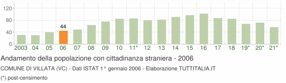 Grafico andamento popolazione stranieri Comune di Villata (VC)