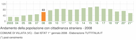 Grafico andamento popolazione stranieri Comune di Villata (VC)
