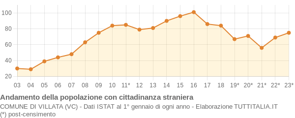 Andamento popolazione stranieri Comune di Villata (VC)