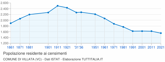 Grafico andamento storico popolazione Comune di Villata (VC)