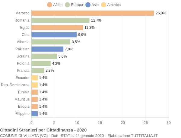 Grafico cittadinanza stranieri - Villata 2020