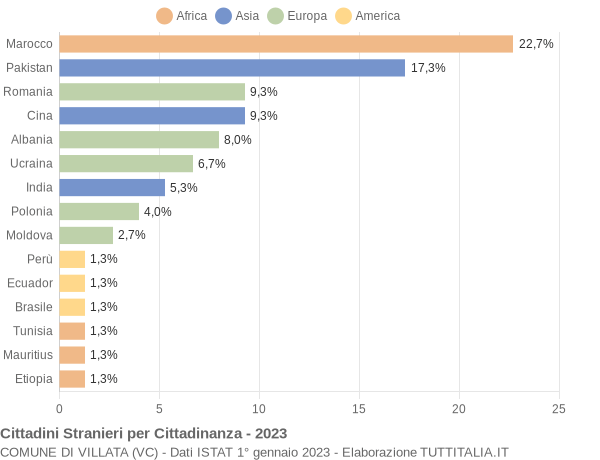 Grafico cittadinanza stranieri - Villata 2023