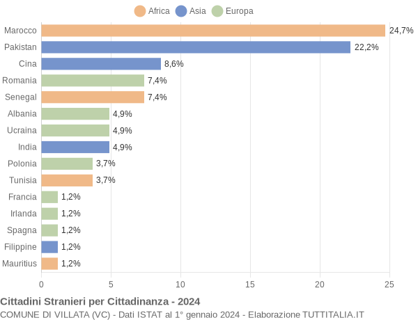 Grafico cittadinanza stranieri - Villata 2024