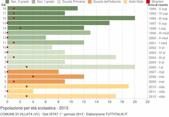 Grafico Popolazione in età scolastica - Villata 2013