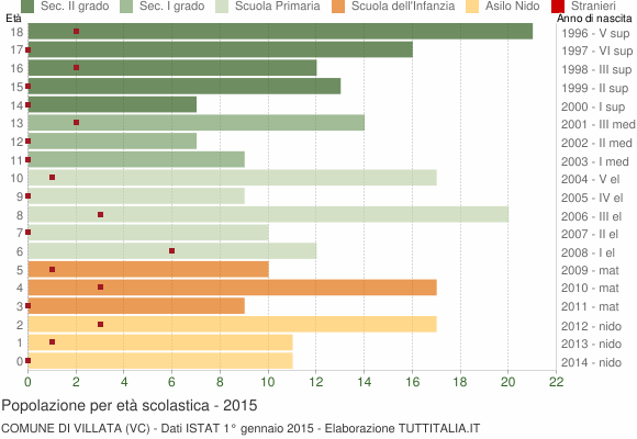 Grafico Popolazione in età scolastica - Villata 2015