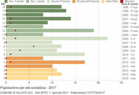 Grafico Popolazione in età scolastica - Villata 2017