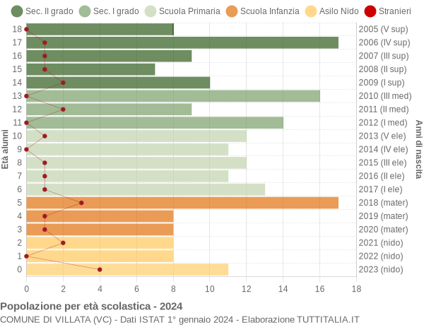 Grafico Popolazione in età scolastica - Villata 2024