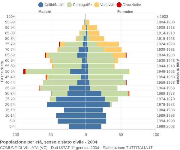 Grafico Popolazione per età, sesso e stato civile Comune di Villata (VC)