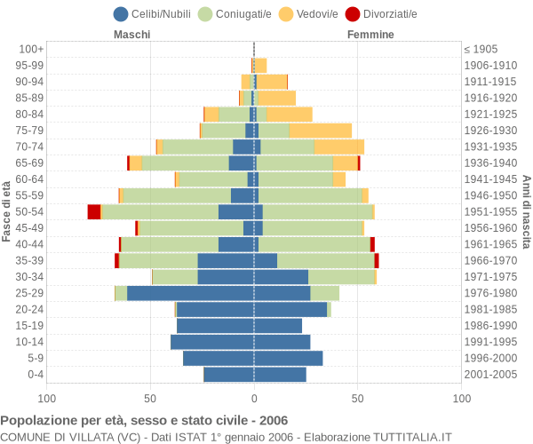 Grafico Popolazione per età, sesso e stato civile Comune di Villata (VC)