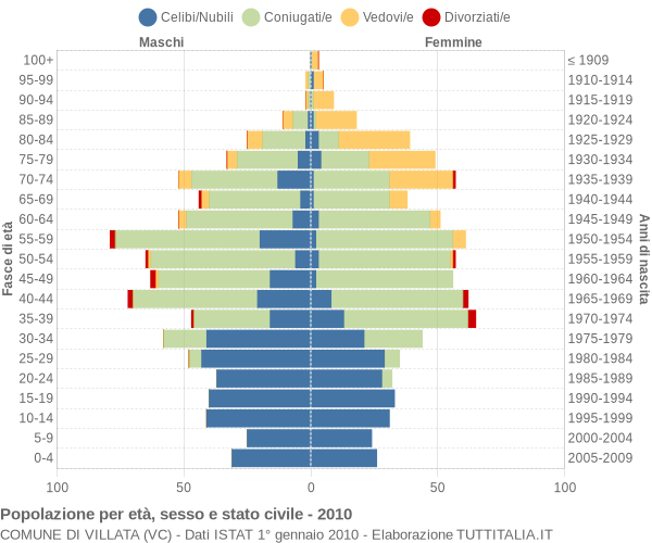 Grafico Popolazione per età, sesso e stato civile Comune di Villata (VC)