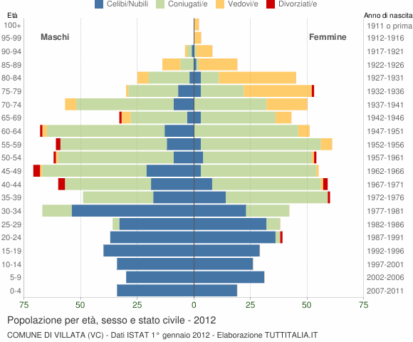 Grafico Popolazione per età, sesso e stato civile Comune di Villata (VC)
